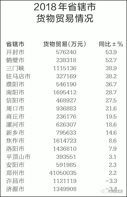 大盤點！河南各市地2018商務經濟成績哪家強（詳情）